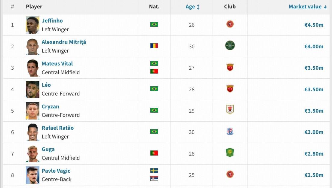 开云体育下载-申花新援马克塔-盖伊德转身价为250万欧，在目前中超并列第八