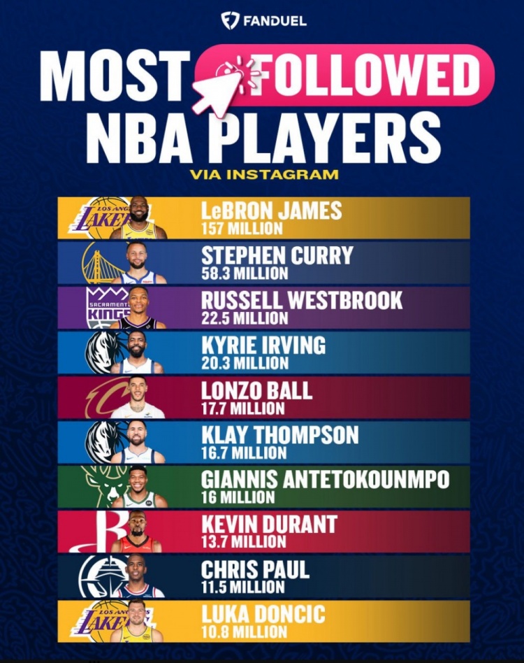 开云-NBA球员INS粉丝数Top10：老詹1.57亿断档第一 库里5830万 KD第八